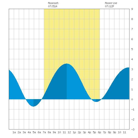 Bonneau Ferry tide chart for Thursday, February 17, 2022