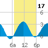 Bonneau Ferry tide chart for Thursday, February 17, 2022