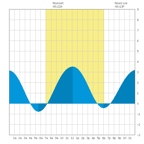 Bonneau Ferry tide chart for Friday, February 18, 2022