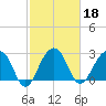 Bonneau Ferry tide chart for Friday, February 18, 2022
