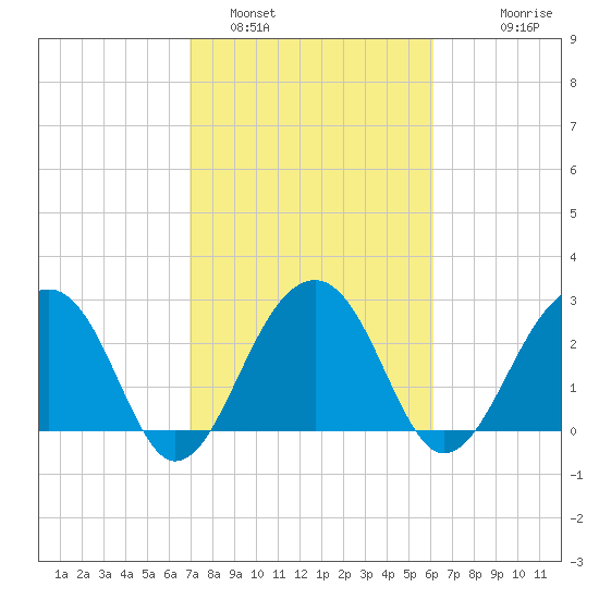Bonneau Ferry tide chart for Saturday, February 19, 2022