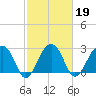 Bonneau Ferry tide chart for Saturday, February 19, 2022