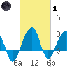 Bonneau Ferry tide chart for Tuesday, February 1, 2022