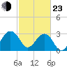 Bonneau Ferry tide chart for Wednesday, February 23, 2022