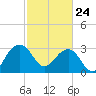 Bonneau Ferry tide chart for Thursday, February 24, 2022