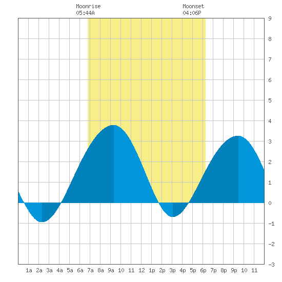 Bonneau Ferry tide chart for Monday, February 28, 2022