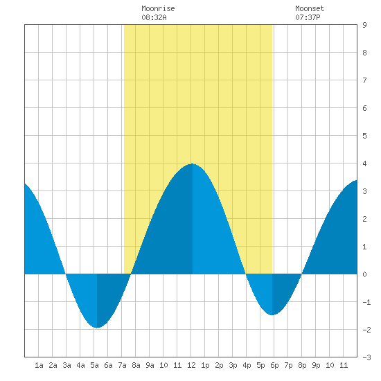 Bonneau Ferry tide chart for Wednesday, February 2, 2022