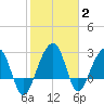 Bonneau Ferry tide chart for Wednesday, February 2, 2022