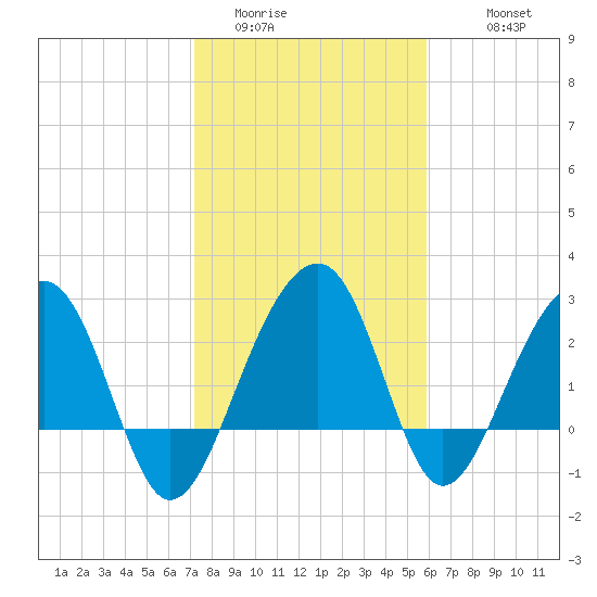 Bonneau Ferry tide chart for Thursday, February 3, 2022