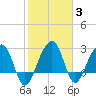 Bonneau Ferry tide chart for Thursday, February 3, 2022