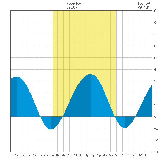 Bonneau Ferry tide chart for Friday, February 4, 2022