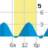 Bonneau Ferry tide chart for Saturday, February 5, 2022