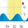 Bonneau Ferry tide chart for Sunday, February 6, 2022