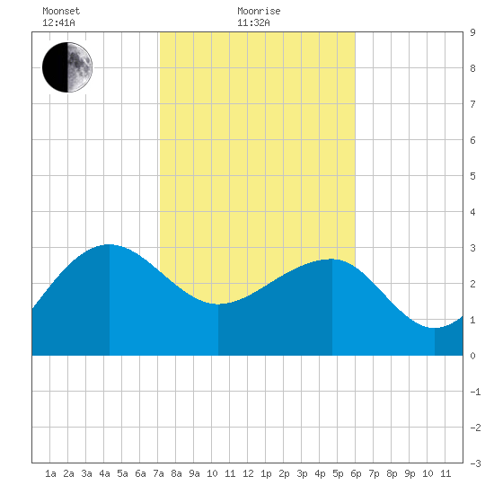 Bonneau Ferry tide chart for Tuesday, February 8, 2022