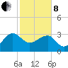 Bonneau Ferry tide chart for Tuesday, February 8, 2022