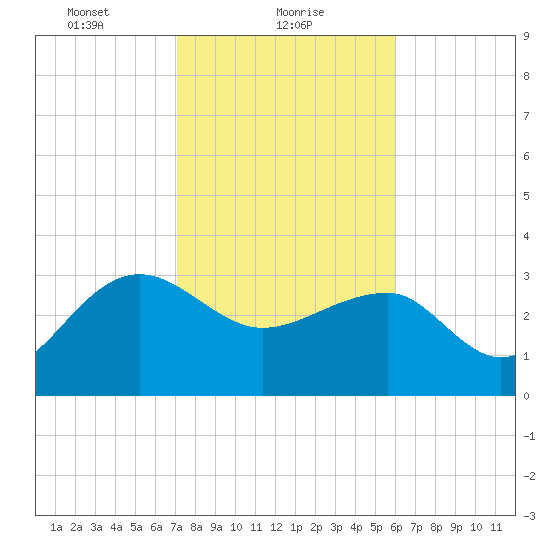 Bonneau Ferry tide chart for Wednesday, February 9, 2022