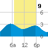 Bonneau Ferry tide chart for Wednesday, February 9, 2022