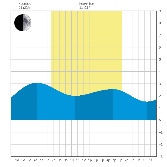Bonneau Ferry tide chart for Thursday, March 10, 2022