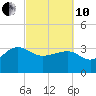 Bonneau Ferry tide chart for Thursday, March 10, 2022
