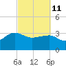Bonneau Ferry tide chart for Friday, March 11, 2022