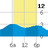 Bonneau Ferry tide chart for Saturday, March 12, 2022
