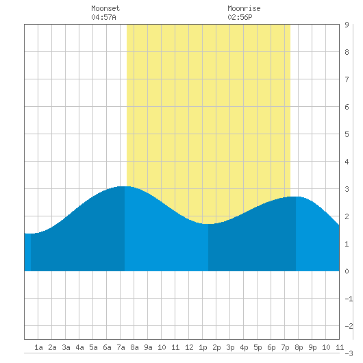 Bonneau Ferry tide chart for Sunday, March 13, 2022