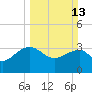 Bonneau Ferry tide chart for Sunday, March 13, 2022