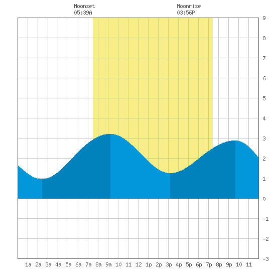 Bonneau Ferry tide chart for Monday, March 14, 2022