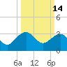 Bonneau Ferry tide chart for Monday, March 14, 2022
