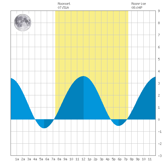 Bonneau Ferry tide chart for Friday, March 18, 2022