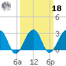 Bonneau Ferry tide chart for Friday, March 18, 2022