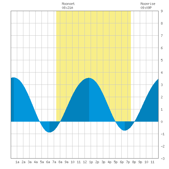 Bonneau Ferry tide chart for Saturday, March 19, 2022