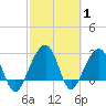 Bonneau Ferry tide chart for Tuesday, March 1, 2022