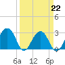 Bonneau Ferry tide chart for Tuesday, March 22, 2022
