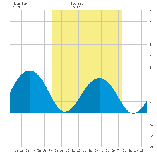 Bonneau Ferry tide chart for Wednesday, March 23, 2022