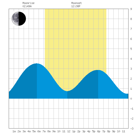 Bonneau Ferry tide chart for Friday, March 25, 2022