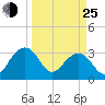 Bonneau Ferry tide chart for Friday, March 25, 2022
