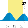 Bonneau Ferry tide chart for Sunday, March 27, 2022