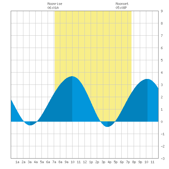 Bonneau Ferry tide chart for Tuesday, March 29, 2022