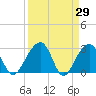 Bonneau Ferry tide chart for Tuesday, March 29, 2022