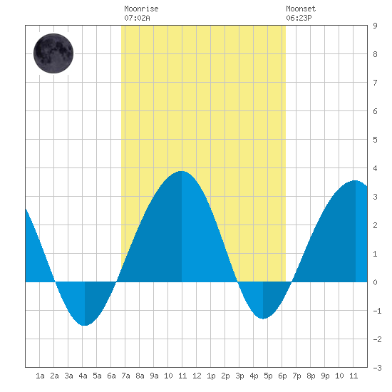 Bonneau Ferry tide chart for Wednesday, March 2, 2022