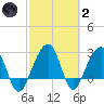 Bonneau Ferry tide chart for Wednesday, March 2, 2022