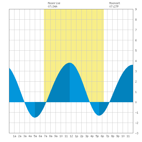 Bonneau Ferry tide chart for Thursday, March 3, 2022