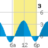 Bonneau Ferry tide chart for Thursday, March 3, 2022