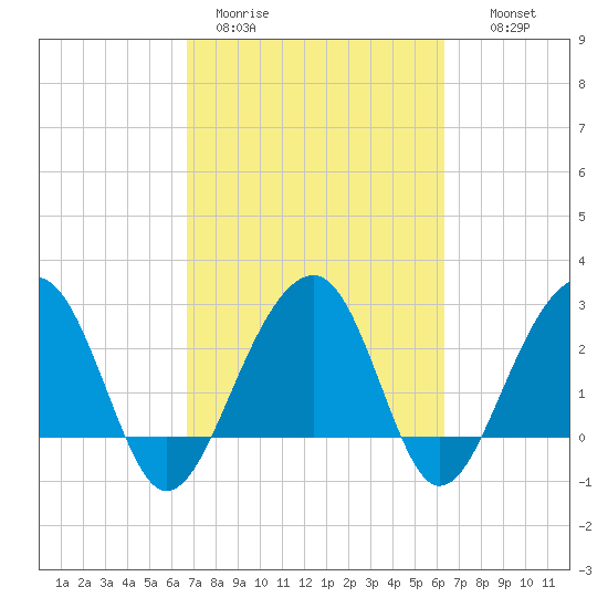 Bonneau Ferry tide chart for Friday, March 4, 2022