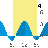Bonneau Ferry tide chart for Friday, March 4, 2022