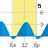 Bonneau Ferry tide chart for Saturday, March 5, 2022
