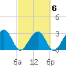 Bonneau Ferry tide chart for Sunday, March 6, 2022
