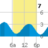 Bonneau Ferry tide chart for Monday, March 7, 2022