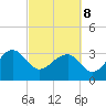 Bonneau Ferry tide chart for Tuesday, March 8, 2022